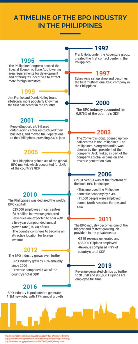 The Philippines Timeline .